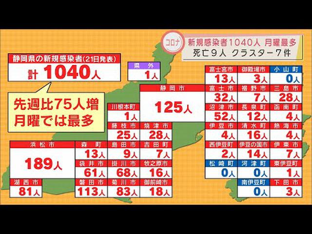 画像: 【新型コロナ　2月21日】静岡県９人死亡…４０代女性も　新規感染者１０４０人…病院や高齢者施設、保育園などで計７件のクラスター youtu.be