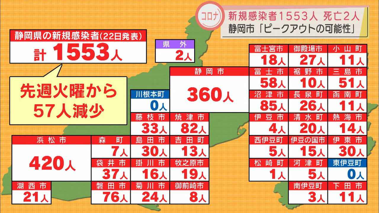 画像: 【新型コロナ】静岡県内で1553人が感染　静岡市は「ピークアウトの可能性」を発表 youtu.be