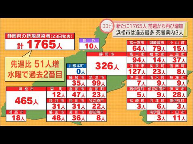 画像: 【新型コロナ】静岡県１７６５人感染　浜松市は過去最多の４６５人…未成年者が４割と若年層の感染拡大が高止まりの傾向 youtu.be