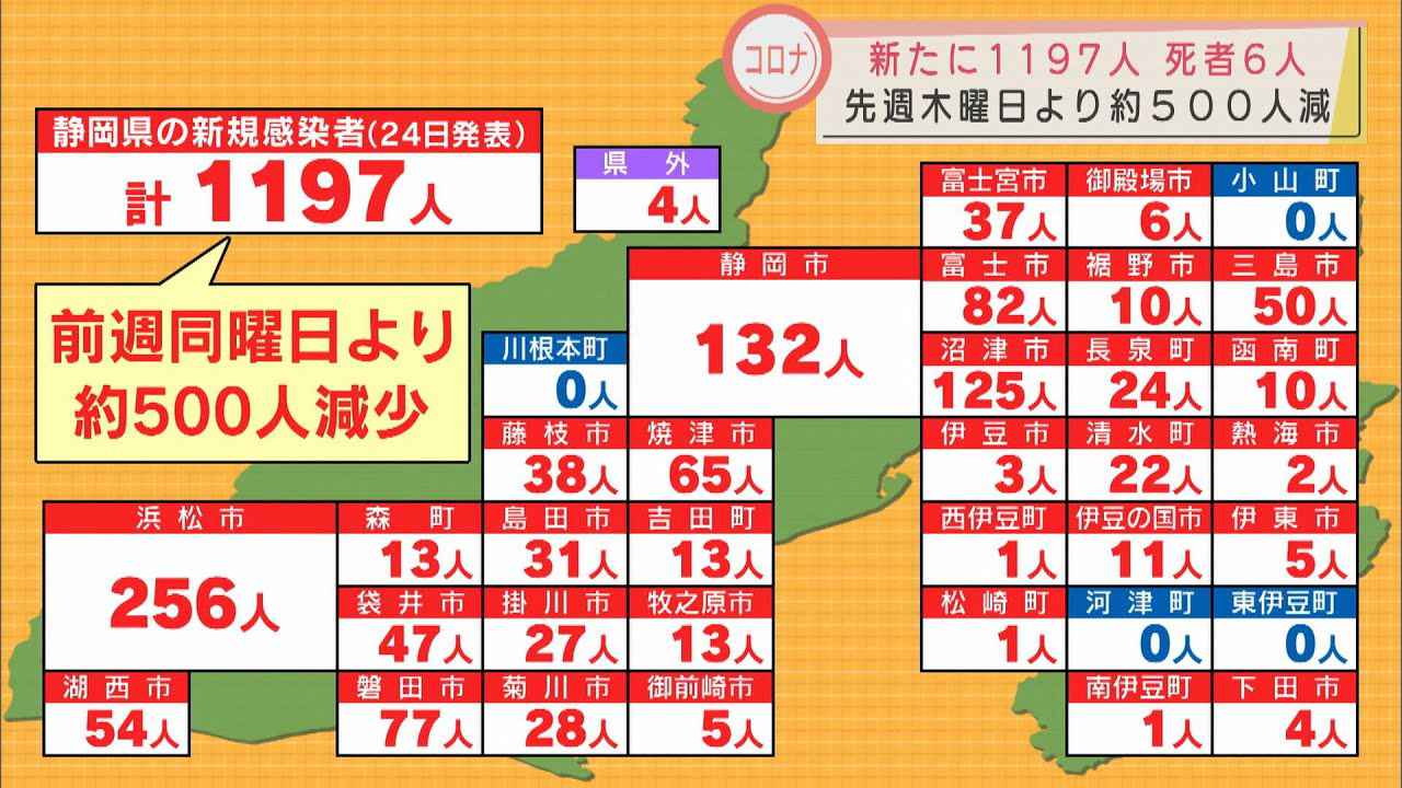 画像: 【新型コロナ】静岡県１１９７人感染　６人死亡　特別養護老人ホームと保育園で新たなクラスター youtu.be