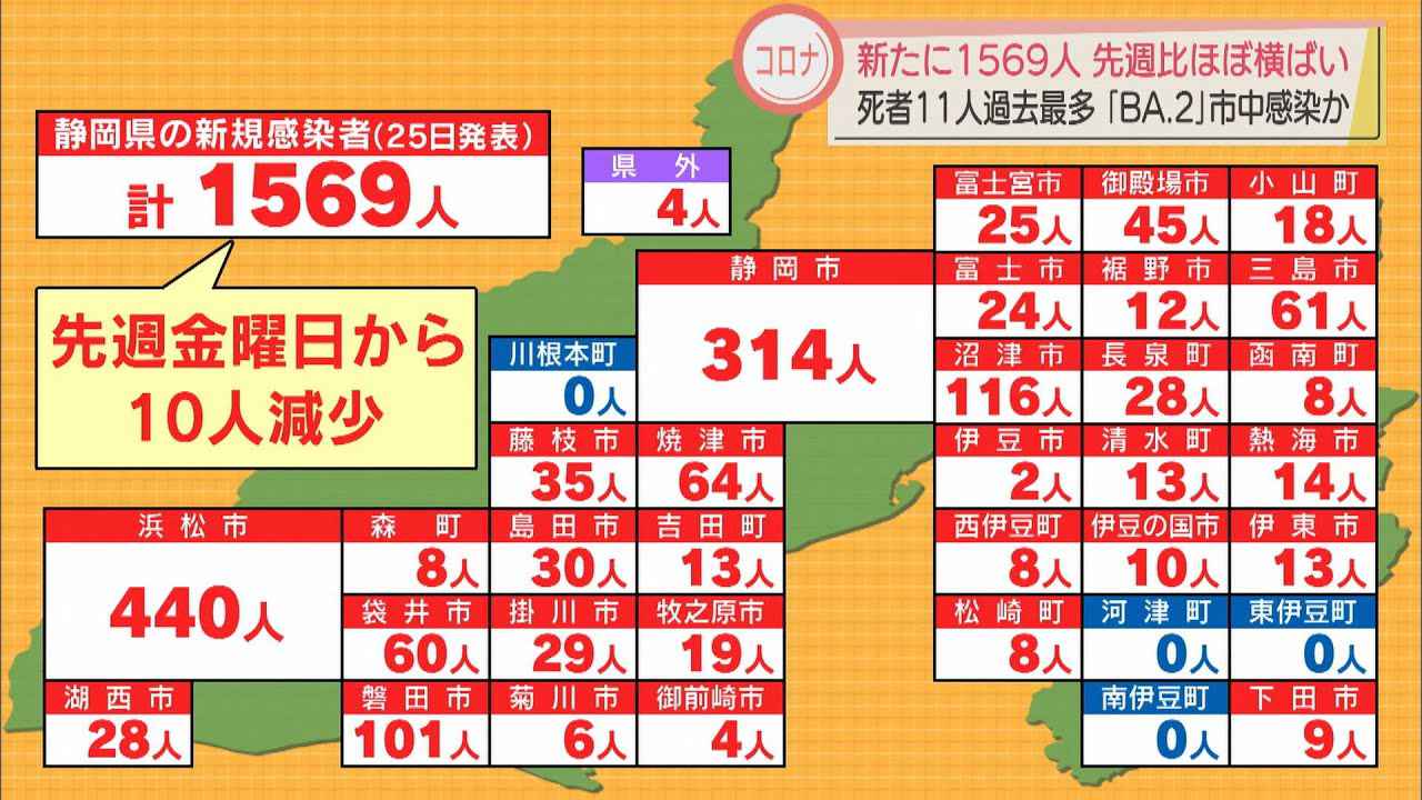 画像: 【新型コロナ】静岡県内で新たに1569人が感染　浜松市でも「BA.2」の感染者10人確認　死者は過去最多タイの11人 youtu.be