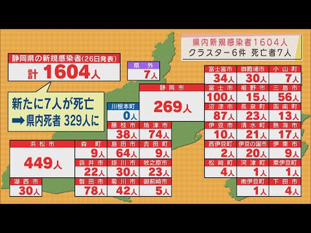 画像: 【新型コロナ】静岡県1604人感染…浜松市449人、静岡市269人、富士市100人　死者７人、クラスター６件　病床使用率は６割 youtu.be