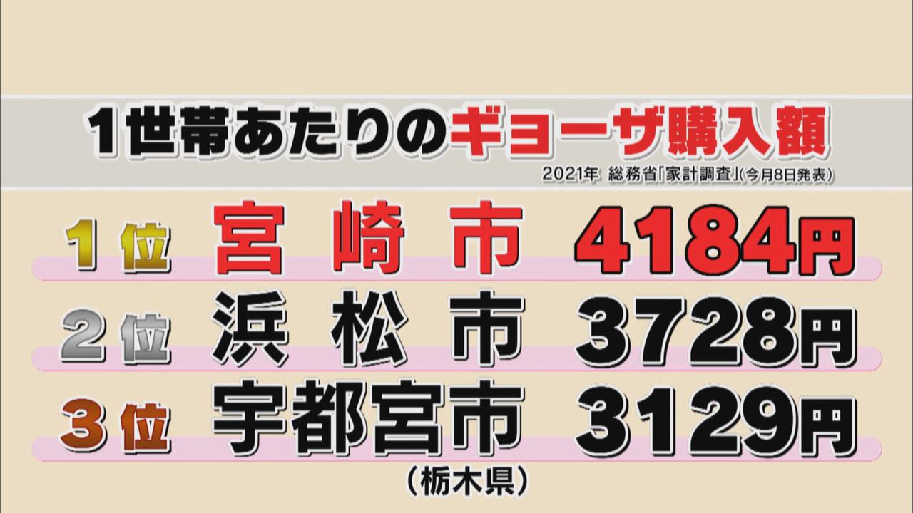 画像: 浜松餃子２位に転落…「市民のギョーザ愛は変わっていない」　初めてのトップ「宮崎餃子」躍進のヒミツ