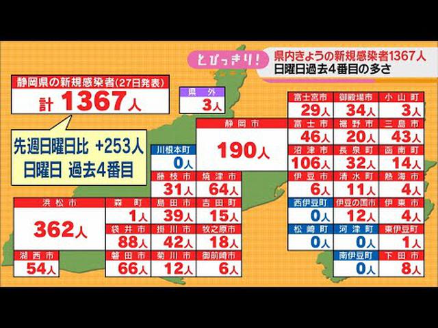 画像: 【新型コロナ】静岡県1367人感染…先週日曜日より253人増、日曜日過去4番目　患者3人死亡、累計332人に youtu.be