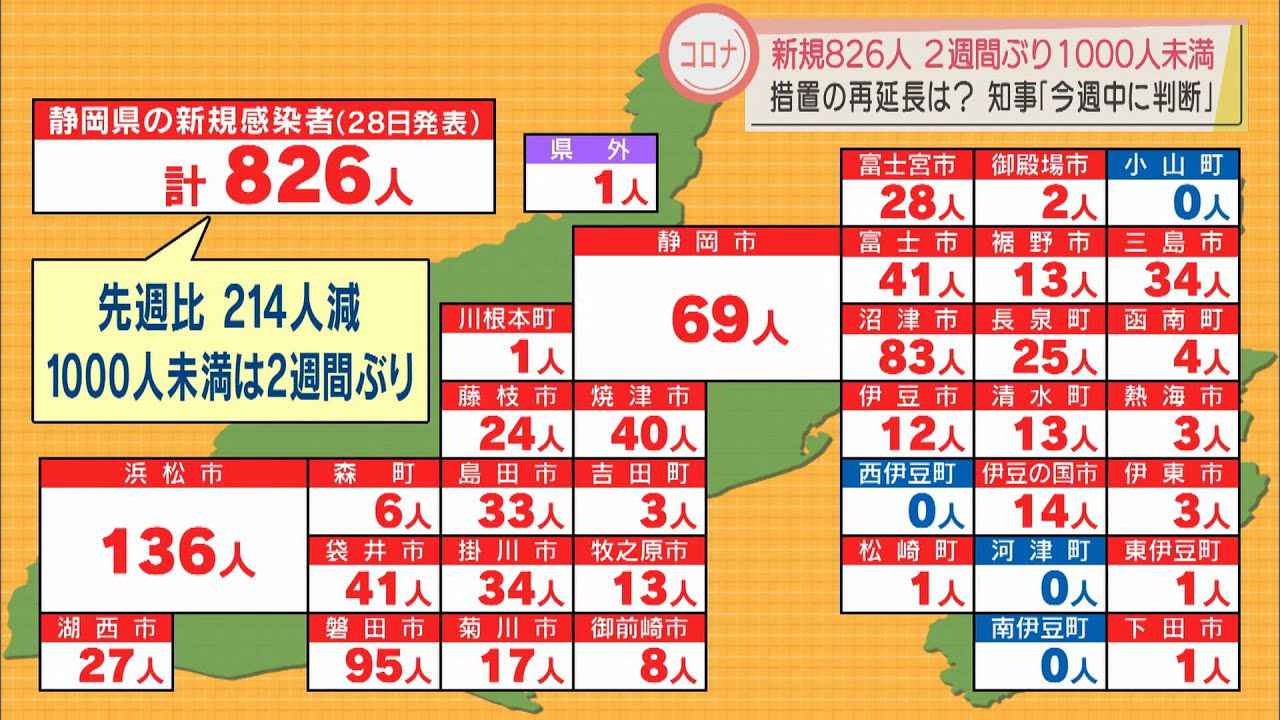 画像: 【新型コロナ　2月28日】静岡県内新規感染者826人　2週間ぶりに1000人下回る　病床使用率58.2％　新たなクラスター沼津市障害者施設12人など4件　どうなる「まん延防止」延長？ youtu.be