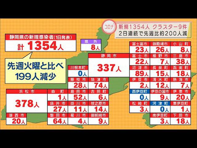 画像: 【新型コロナ】静岡県内で1354人が新たに感染　高齢者3人が死亡　3回目接種の受け付け対象拡大 youtu.be