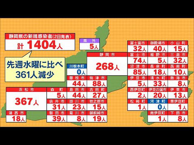 画像: 【新型コロナ】静岡県内で1404人感染　先週水曜日から360人あまり減少　死者5人 youtu.be