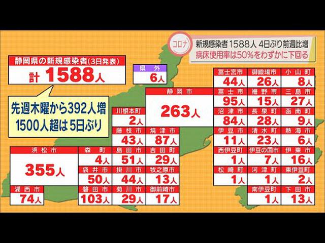 画像: 【新型コロナ】静岡県１５８８人感染…１５００人超は５日ぶり　病床使用率は「まん延防止解除の目安」の５割をわずかに下回る youtu.be