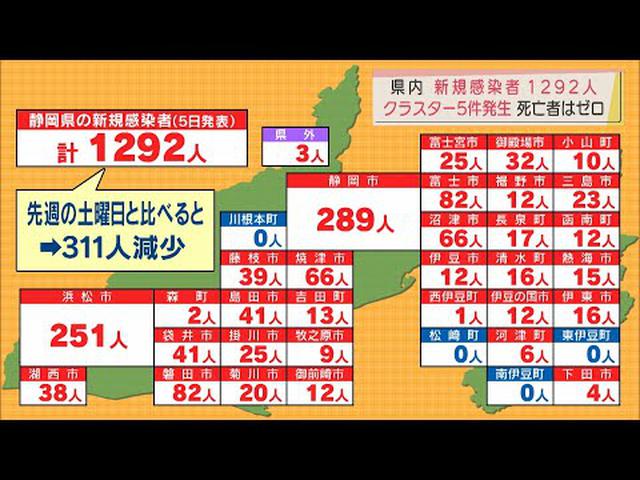 画像: 【新型コロナ　3月5日】静岡県1292人感染…5件の新たなクラスター　病床使用率は5割切る youtu.be