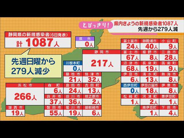 画像: 【新型コロナ　３月６日】静岡県１０８７人感染…前週日曜日より３００人減　伊豆の国市の「伊豆韮山温泉病院」でクラスター youtu.be