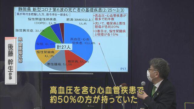 画像: 死亡27人中23人は「基礎疾患があった」