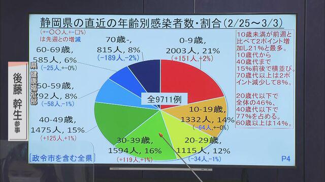 画像: 感染者で最も多いのは10歳未満