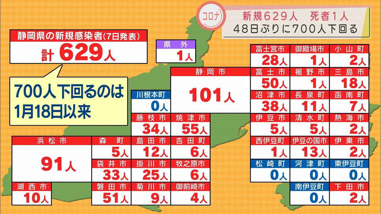 画像: 【新型コロナ　３月７日】静岡県６２９人感染…４８日ぶりに７００人下回る　病床使用率も４５・４％ youtu.be