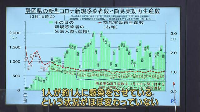 画像: 静岡県「感染者の大幅減はしばらく期待できない」…1人が約1人に感染をさせる状況変わっていない　最も多いのは10歳未満の子ども