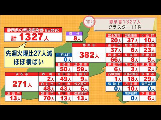 画像: 【新型コロナ】静岡県内で新たに1327人が感染　病床使用率は50％下回る状態続く youtu.be