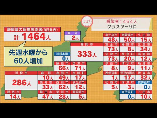 画像: 【新型コロナ】静岡県内で1464人が感染　新たに9件のクラスター　県全体の病床使用率は4割を下回る youtu.be