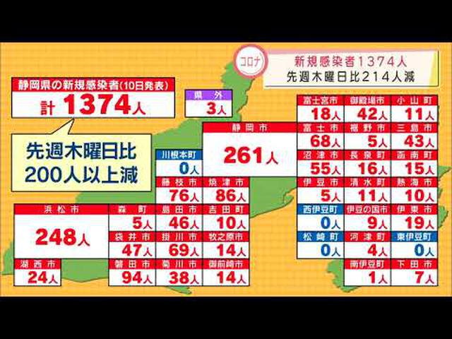 画像: 【新型コロナ】静岡県１３７４人感染…先週木曜日より２１４人減少　病床使用率は３０％台 youtu.be