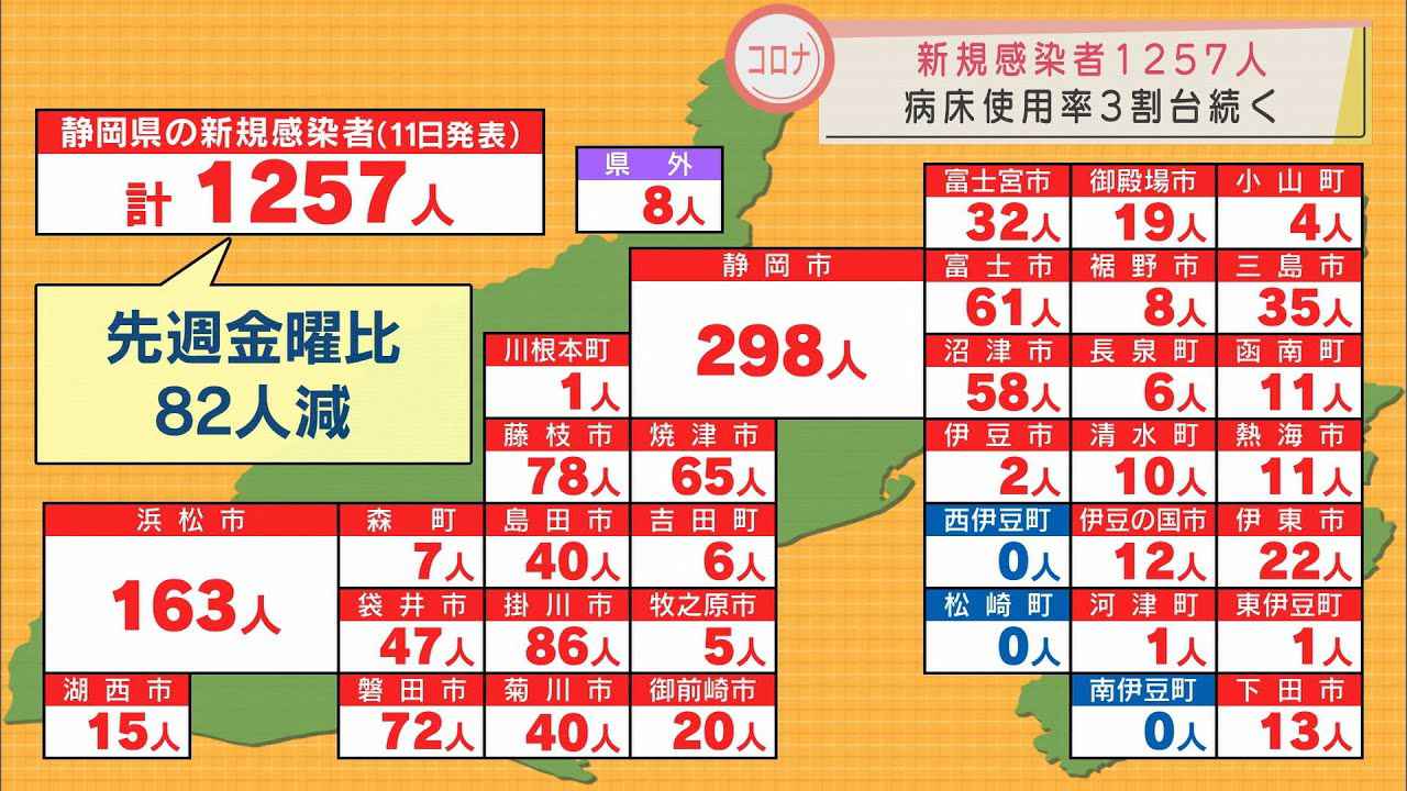 画像: 【新型コロナ】静岡県1257人感染　先週金曜日より82人減少、病床使用率は33.3％　浜松市で17人がBA.2に感染 youtu.be