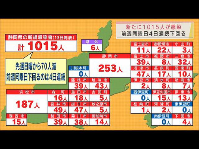 画像: 【新型コロナ/３月１３日】静岡県　病床使用率３２．１％　新規感染者は先週日曜日７０人減の１０１５人　４日連続で前週の同じ曜日を下回る youtu.be