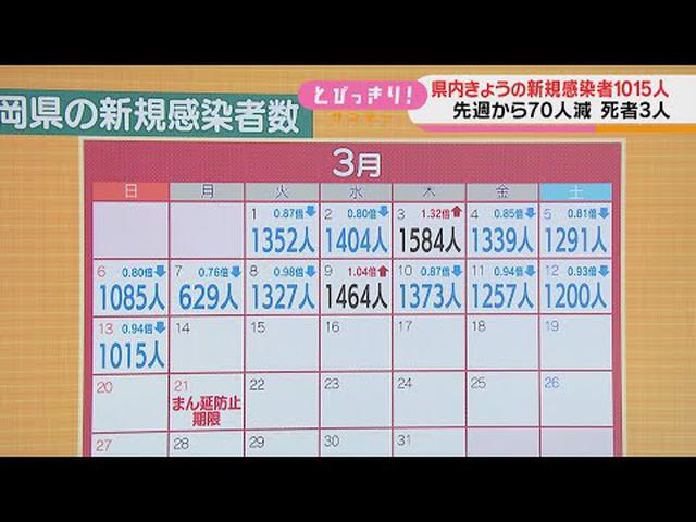 画像: 【新型コロナ】静岡県1015人感染…先週日曜日より70人減　4日連続で前週の同じ曜日を下回る　3人死亡1件のクラスター youtu.be