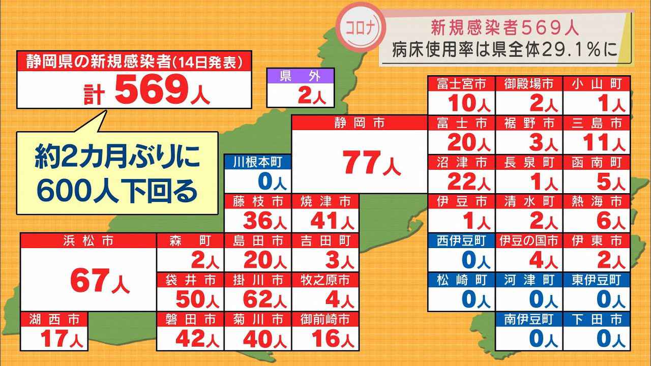 画像: 【新型コロナ】静岡県569人感染　約2カ月ぶりに600人を下回る　病床使用率も3割を下回る youtu.be