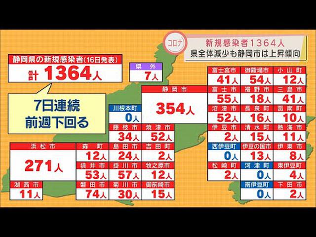 画像: 【新型コロナ】静岡県内の感染者は1364人　先週水曜日から100人減少　病床使用率は25.7％ youtu.be