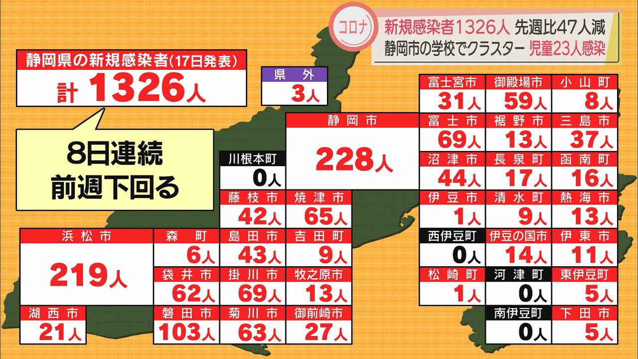 画像: 【新型コロナ】静岡県内の感染者1326人　先週水曜日から47人減少　病床使用率は26.3％　/３月１７日 youtu.be