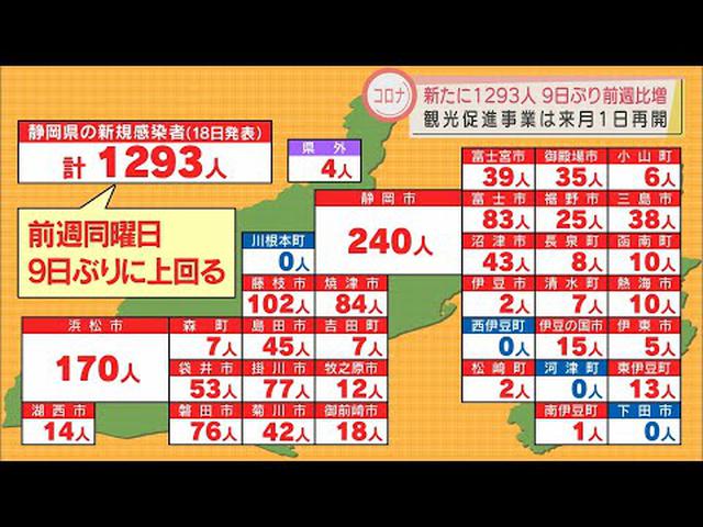 画像: 【新型コロナ】静岡県内の感染者１２９３人　９日ぶりに前週同曜日を上回る　県は観光促進事業を４月１日から再開 youtu.be