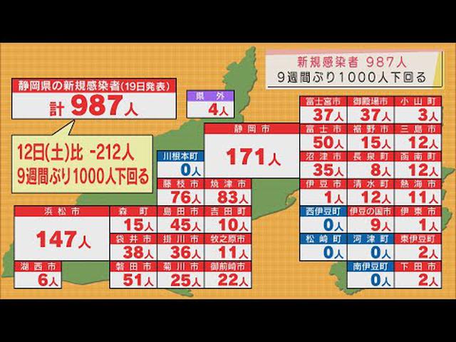 画像: 【新型コロナ】静岡県内の新規感染者９８７人　土曜日としては９週間ぶりに１０００人下回る youtu.be