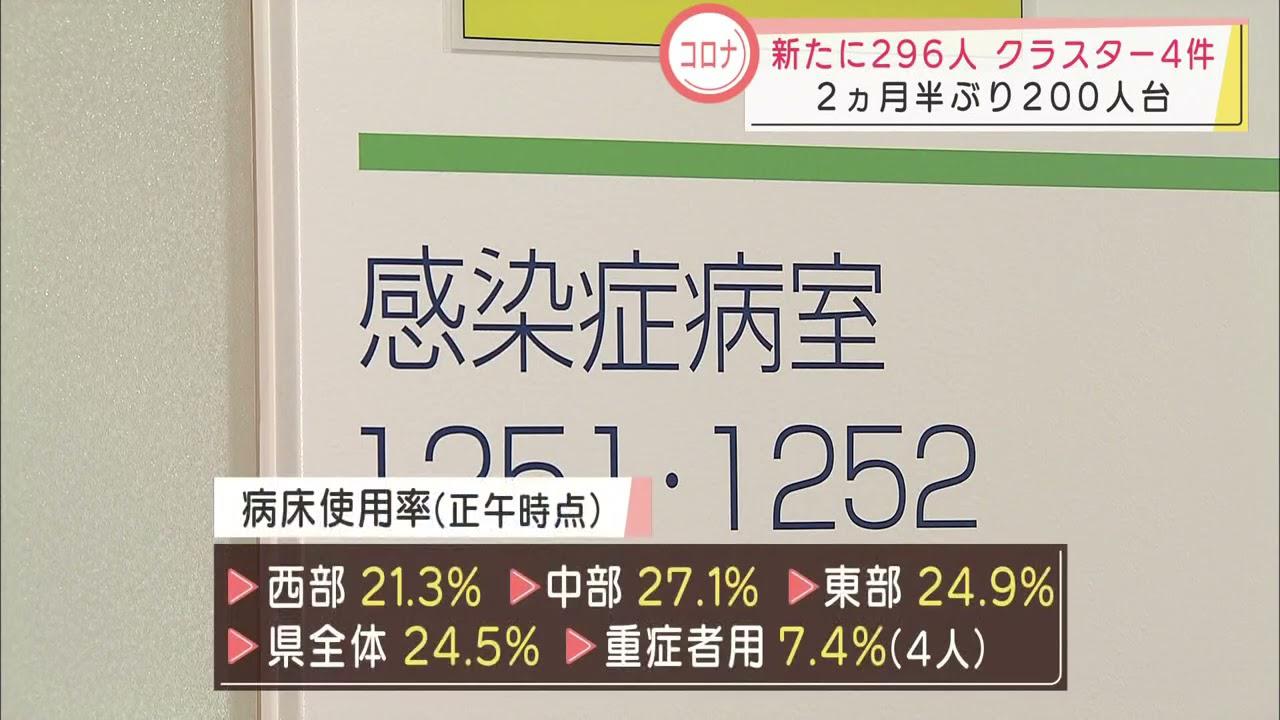 画像: 【新型コロナ】静岡県内で296人が感染　2か月半ぶりに300人を下回る　高齢者1人が死亡　新たなクラスター4件発生 youtu.be