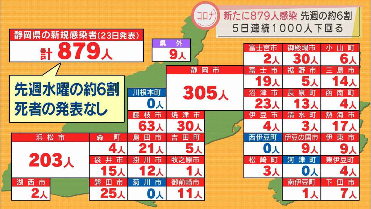 画像: 【新型コロナ】静岡県内で879人が感染　5日連続で1000人下回る youtu.be