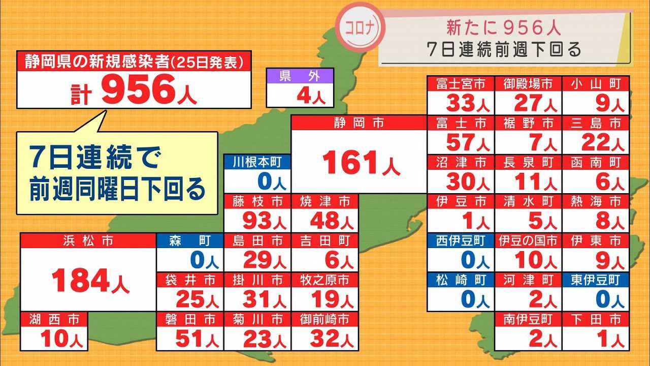 画像: 【新型コロナ】静岡県内で956人感染　7日連続で前週下回る　清水では4月3日から子どもの集団接種を実施　/ 3月25日 youtu.be