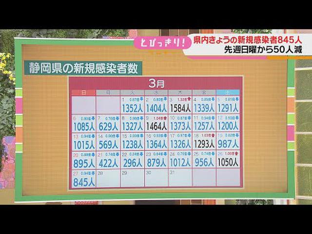 画像: 【新型コロナ/３月２７日】静岡県８４５人感染…２日ぶりに１０００人下回る　病床使用率１８．４％ youtu.be