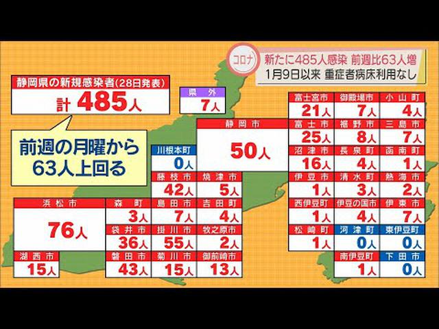 画像: 【新型コロナ】静岡県４８５人感染…先週月曜日から６０人増　病床使用率２０％切る…重症者は１月９日以来のゼロ youtu.be