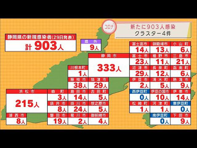 画像: 【新型コロナ】静岡県内で903人が感染　新たなクラスター4件　県全体の病床使用率15.2％ youtu.be