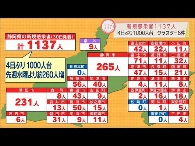 画像: 【新型コロナ】静岡県内で1137人が感染　新たに6件のクラスター youtu.be
