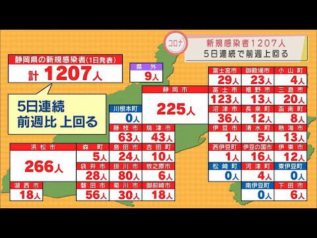 画像: 【新型コロナ/4月１日】静岡県1207人感染…５日連続で前週上回る　新たなクラスター４件、病床使用率は１４．３％ youtu.be