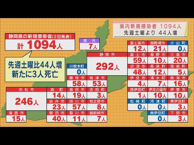 画像: 【新型コロナ　４月２日】静岡県１０９４人感染…３人死亡、クラスター１件　病床使用率１３・９パーセント youtu.be