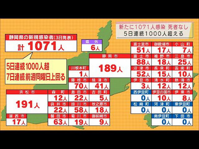 画像: 【新型コロナ　4月3日】静岡県1071人感染　先週日曜日より200人以上多く、5日連続で1000人超　函南町の高齢者施設でクラスター youtu.be