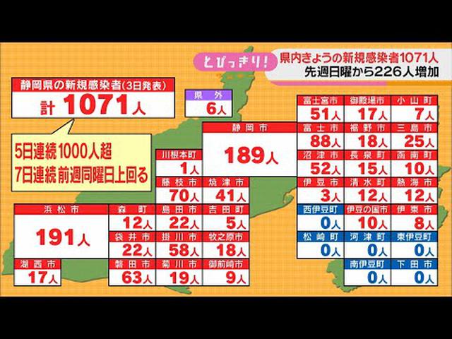 画像: 【新型コロナ　4月3日】静岡県1071人感染　先週日曜日より200人以上多く、5日連続で1000人超え　新規クラスター1件発生 youtu.be