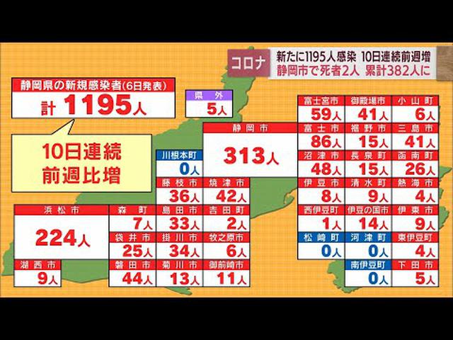 画像: 【新型コロナ　４月６日】静岡県内で1195人が感染　前週を上回るのは10日連続　2人が死亡、クラスター3件発生 youtu.be