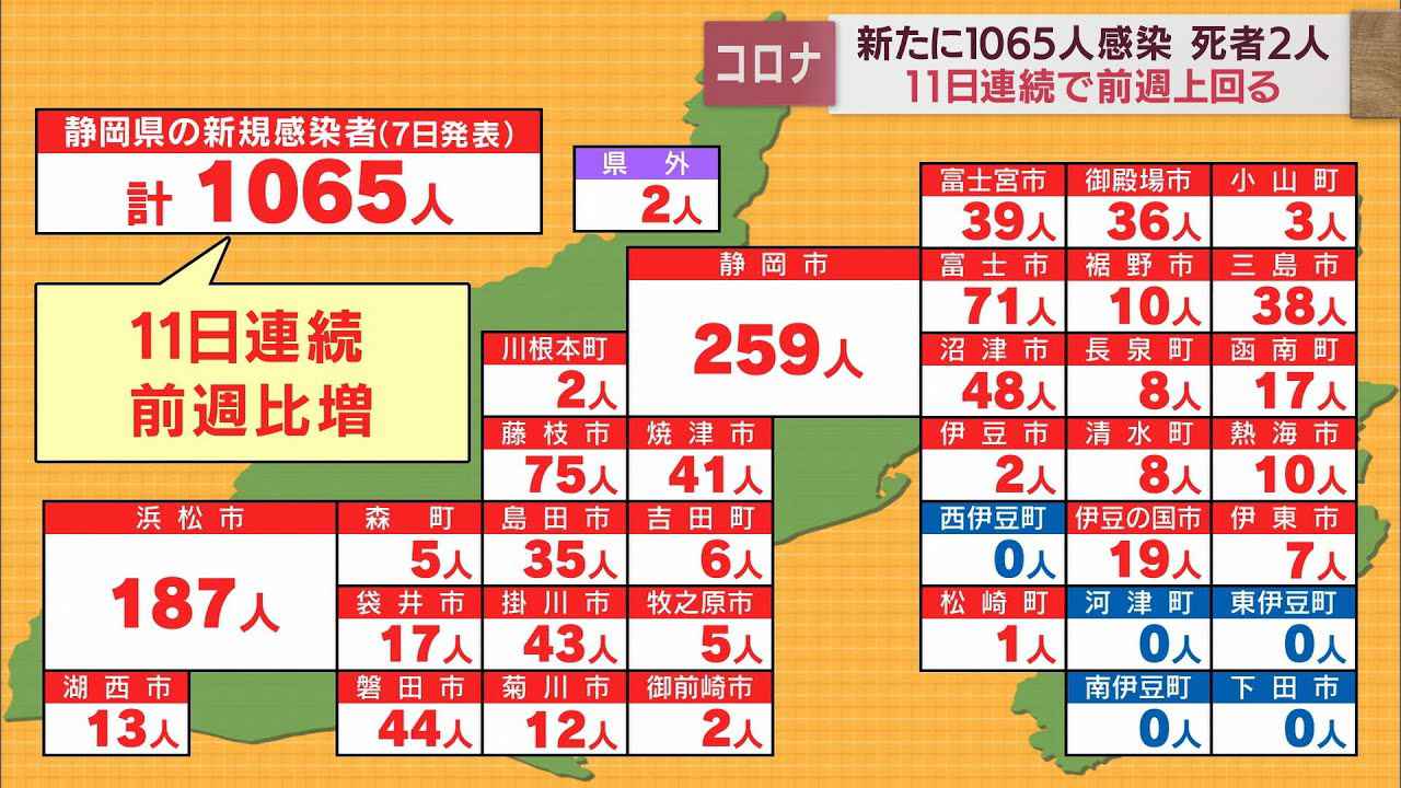 画像: 【新型コロナ/4月7日】静岡県1065人感染…11日連続で前週を上回る　浜松市の高齢者2人死亡　新たに3件のクラスター youtu.be