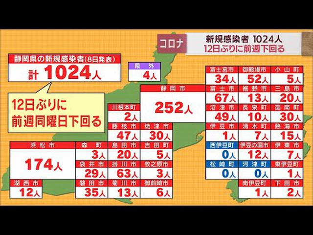 画像: 【新型コロナ/４月８日】静岡県１０２４人感染…１２日ぶり前週下回る　直近１週間半数近くが２９歳以下…知人・友人との会食で感染急増か youtu.be