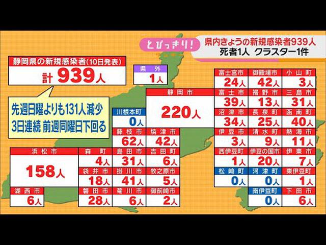 画像: 【新型コロナ/４月１０日】静岡県９３９人感染…３日続けて前週下回る　静岡てんかん・神経医療センターでクラスター累計２１人感染 youtu.be