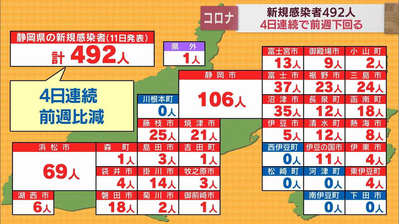 画像: 【新型コロナ】静岡県内で492人が感染　4日連続で前週下回る　死者1人、新規クラスター3件 youtu.be