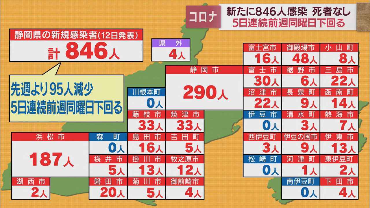 画像: 【新型コロナ】静岡県内で846人が感染　4日連続で1000人下回る　新規クラスター2件 youtu.be