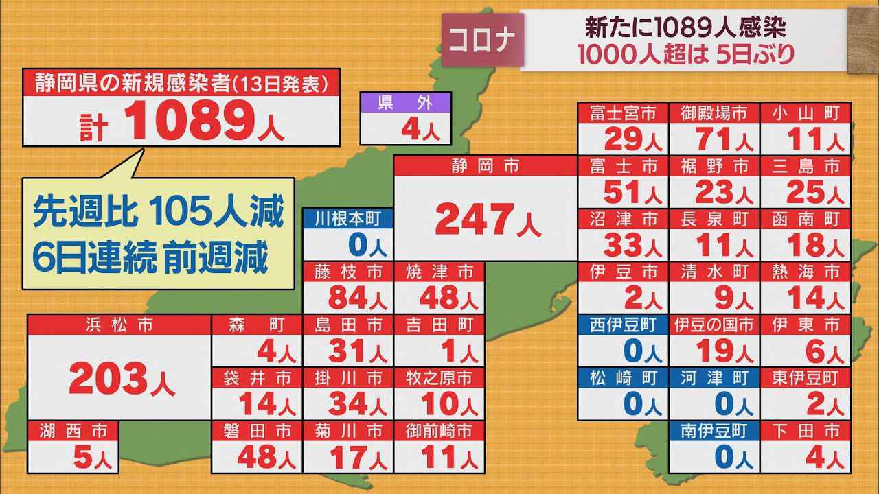 画像: 【新型コロナ/4月13日】静岡県1089人感染…6日連続前週下回る　高齢男性死亡、累計の死者389人に youtu.be