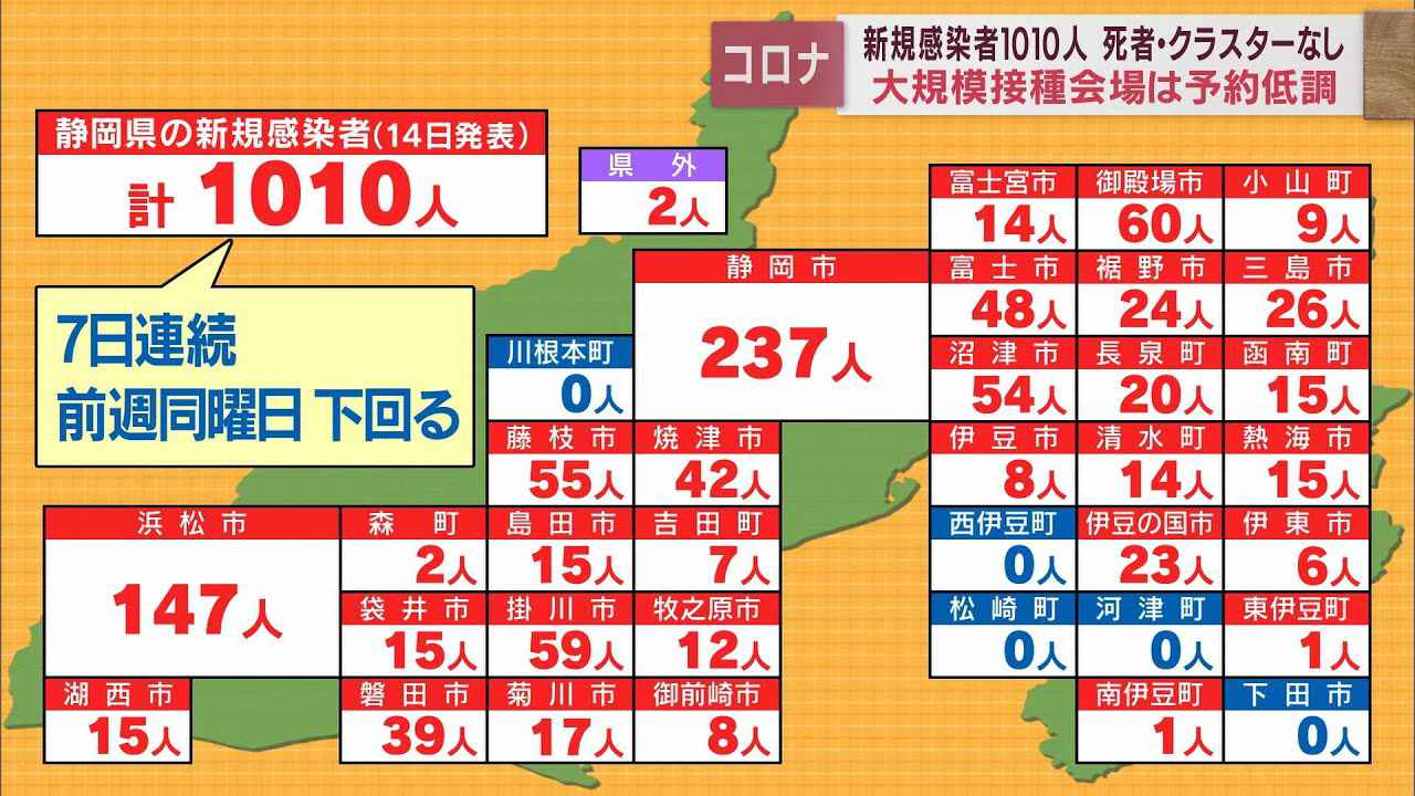 画像: 【新型コロナ／4月14日】静岡県1010人感染　7日連続で前週下回る　大規模接種会場はガラガラ youtu.be