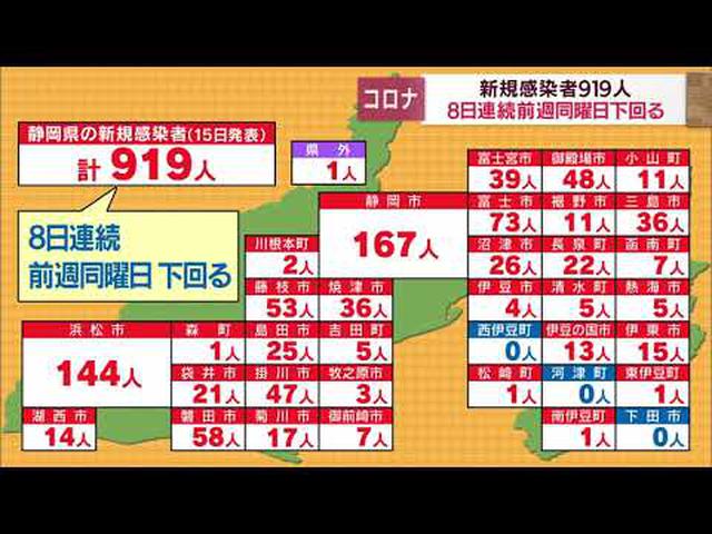 画像: 【新型コロナ/4月15日】静岡県919人感染…8日連続前週下回る　BA．2への置き換わり進む…県「第7波の局面に入った」と分析 youtu.be