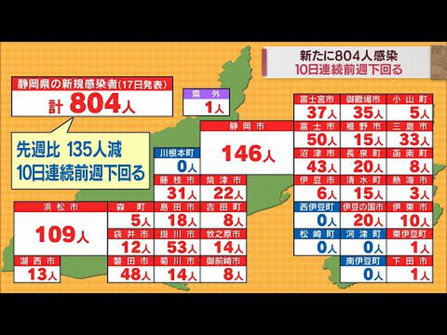 画像: 【新型コロナ／4月17日】静岡県内で新たに804人感染　10日連続で前週同曜日を下回る　クラスターが2件発生、死者はなし youtu.be